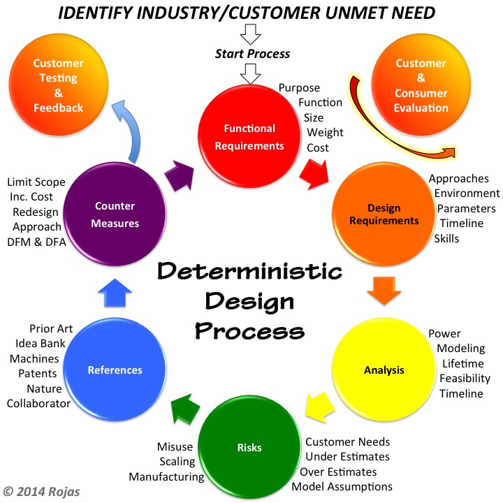 Deterministic Design Process